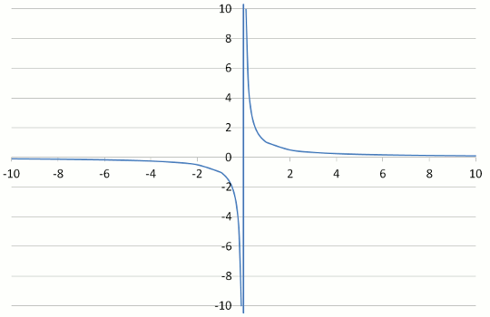 Graph of hyperbolic section