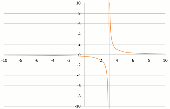 Graph of hyperbolic section 2