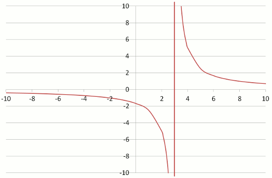 Graph of hyperbolic section 3