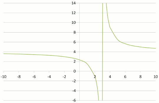Graph of hyperbolic section 4