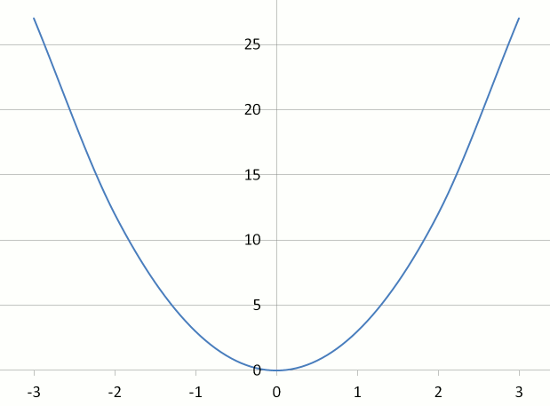 Graph of Y=3X^2