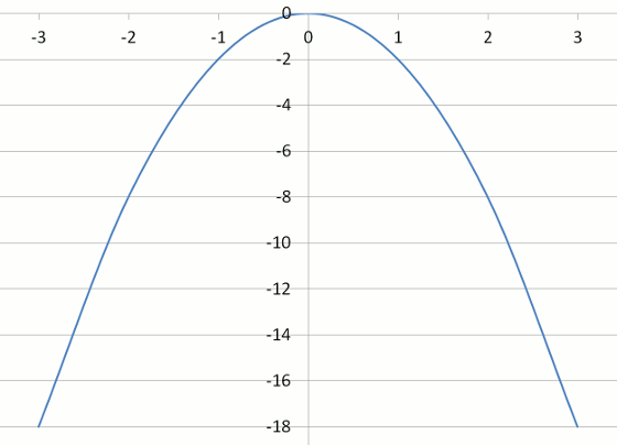 Graph of Y=-2X^2