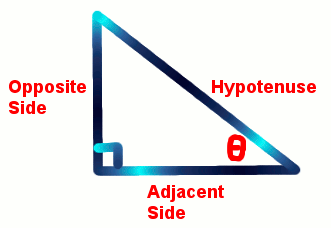 Diagram of right-angled triangle with labels