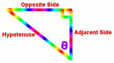 Right-angle triangle with labels