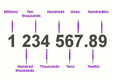 Diagram explaining place values