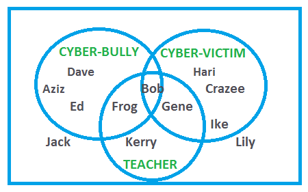 Cyberbullying Venn diagram