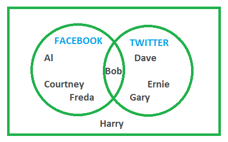 Facebook and Twitter Venn diagram