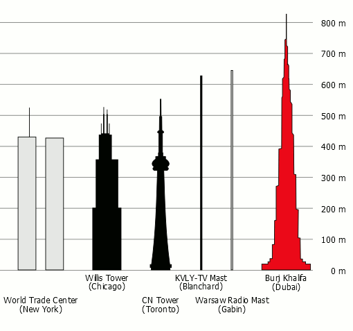 Diagram of tallest buildings in the world 2