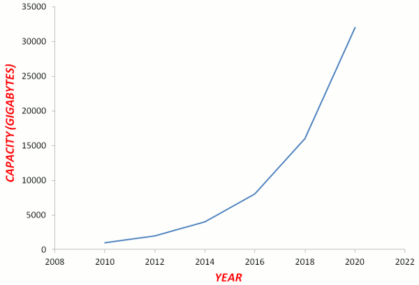 Graph of Moores Law
