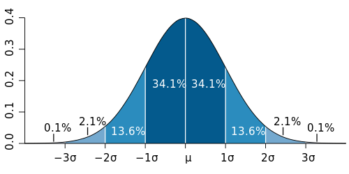 Diagram of bell curve